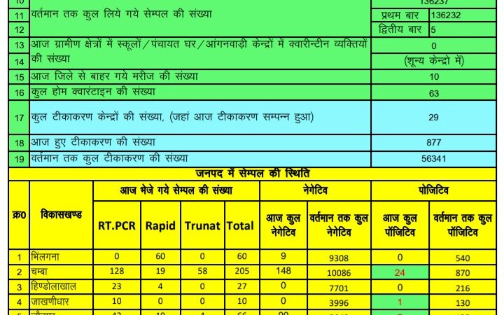 टिहरी जिले में आज कोरोना के 46 नए मामले,प्रतीक्षारत सैम्पलों की संख्या 15349