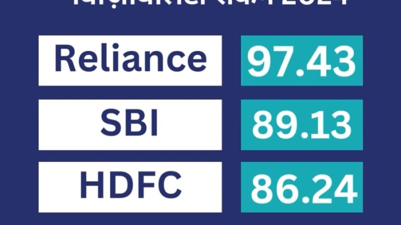 रिलायंस इंडस्ट्रीज़ मीडिया विज़िबिलिटी रैंकिंग में भारत की नंबर वन कंपनी