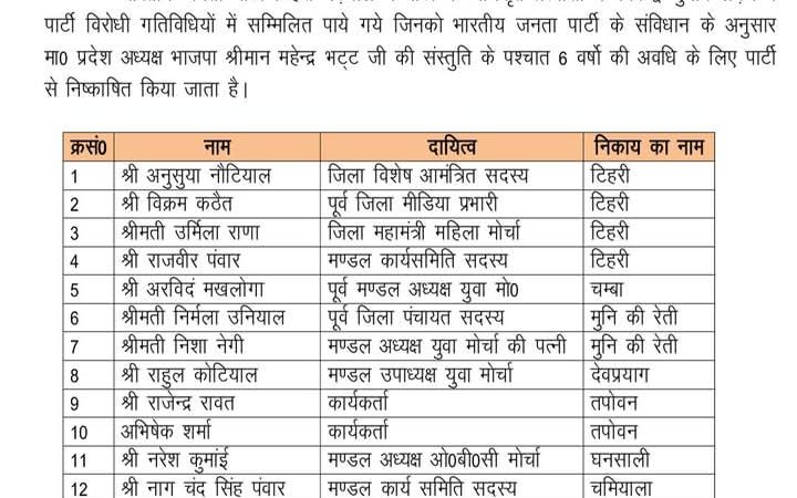 अनुशासनहीनता पर सख्त कार्रवाई: भाजपा ने इन नेताओं को किया बाहर