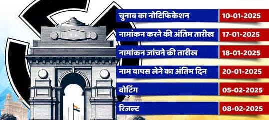 दिल्ली विधानसभा चुनाव: तारीखों की घोषणा, 5 फरवरी को होगा मतदान, 8 फरवरी को आएंगे नतीजे